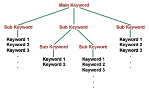 keyword-hierarchy
